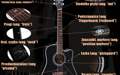Nazwy części gitary akustycznej